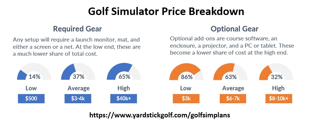 DIY Home Golf Simulator Prices