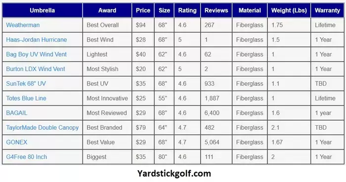 Golf Umbrella Comparison Table